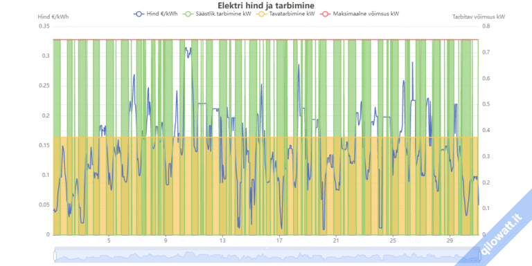 Säästa nutika tarbimisega